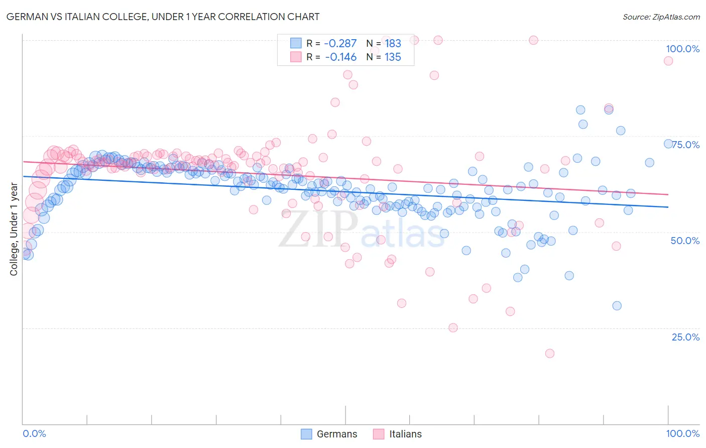 German vs Italian College, Under 1 year
