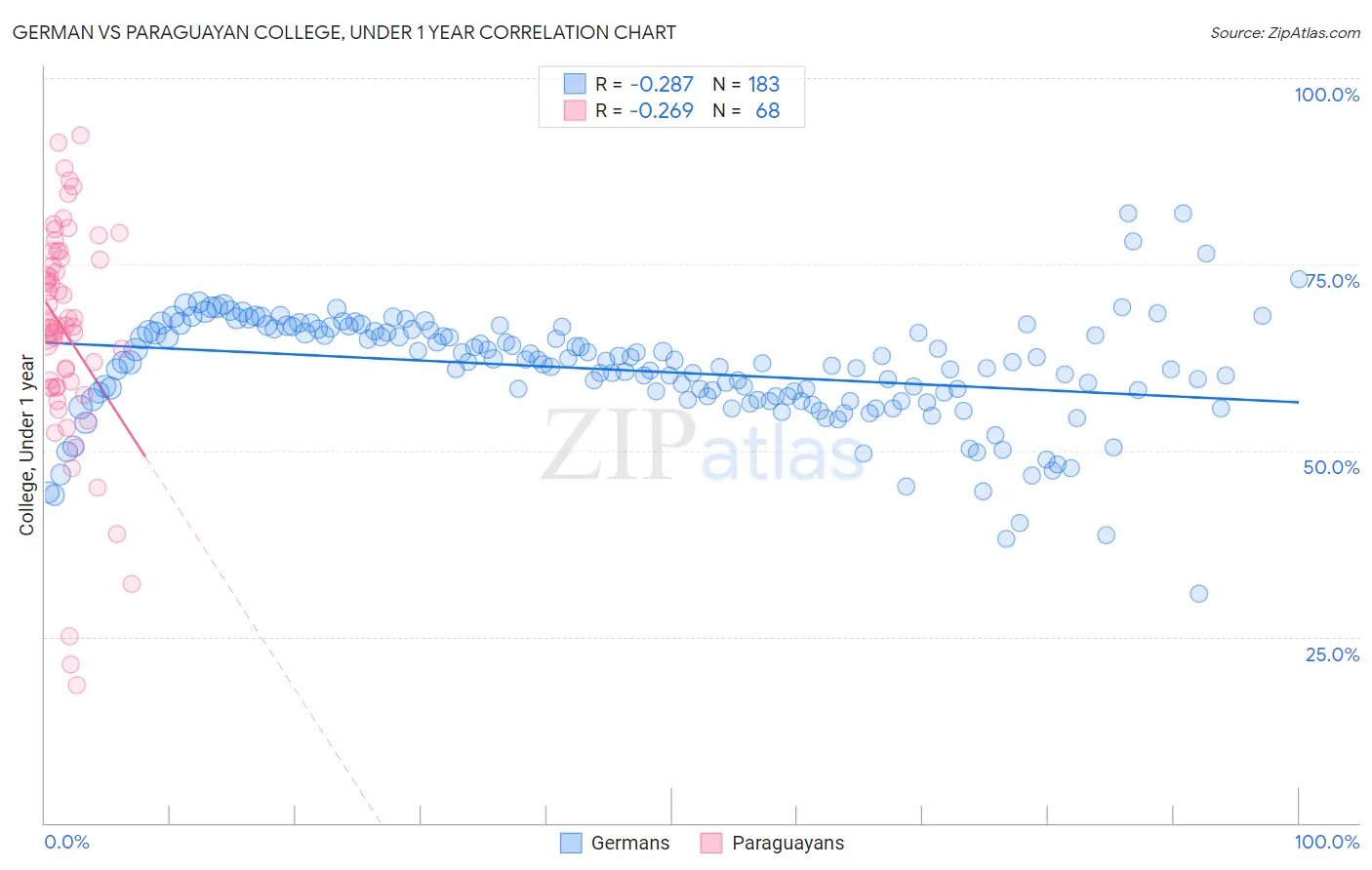 German vs Paraguayan College, Under 1 year