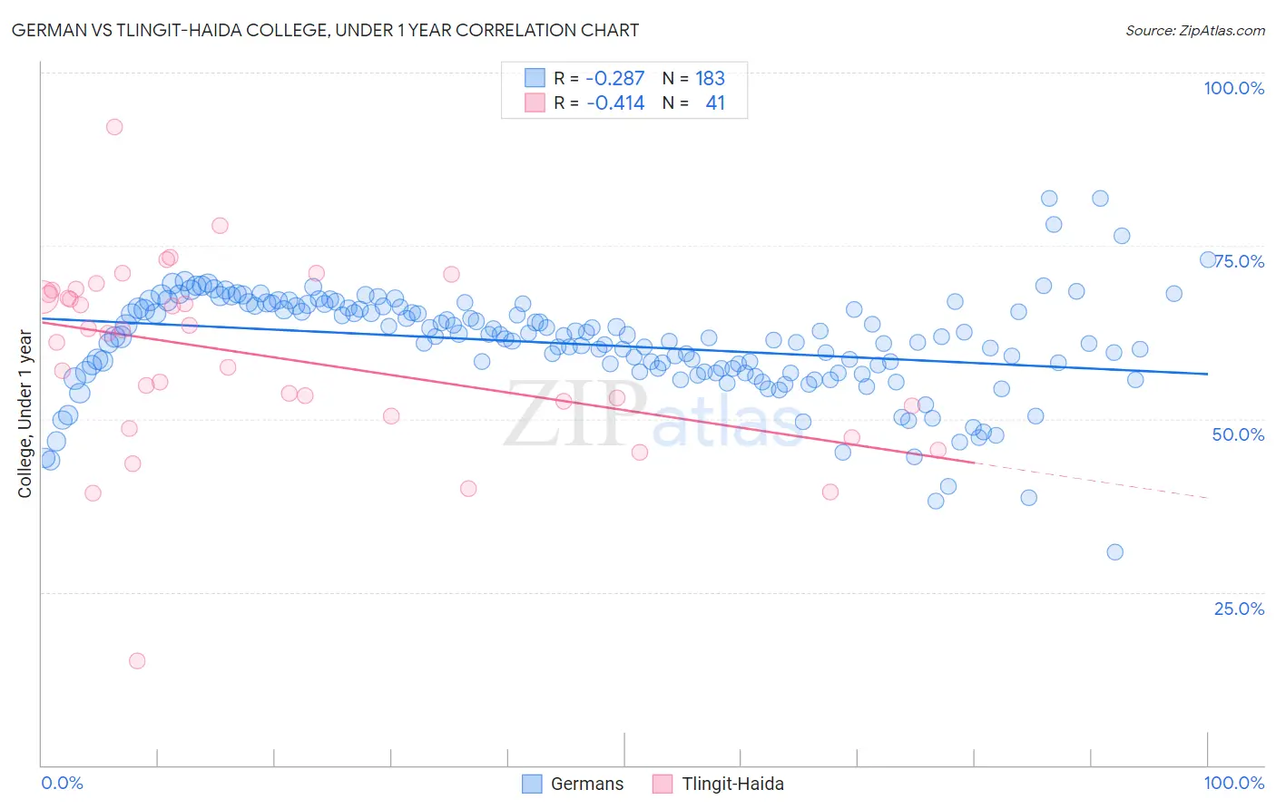 German vs Tlingit-Haida College, Under 1 year