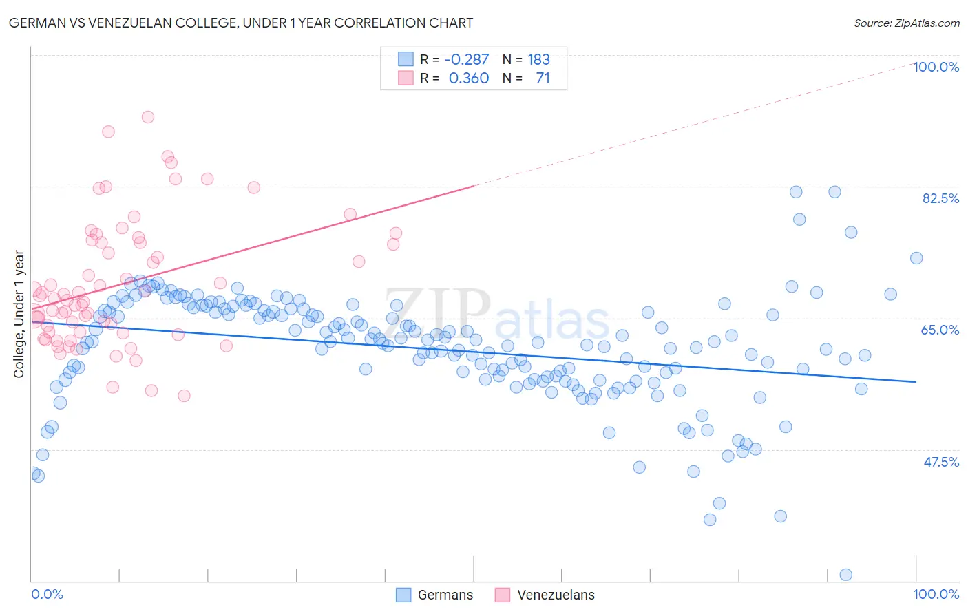 German vs Venezuelan College, Under 1 year