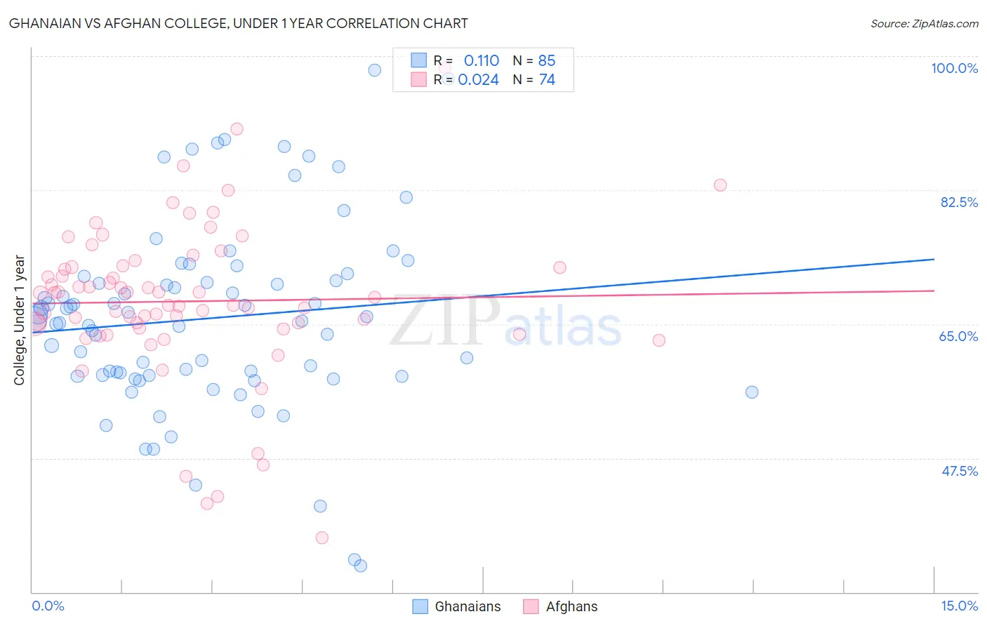 Ghanaian vs Afghan College, Under 1 year