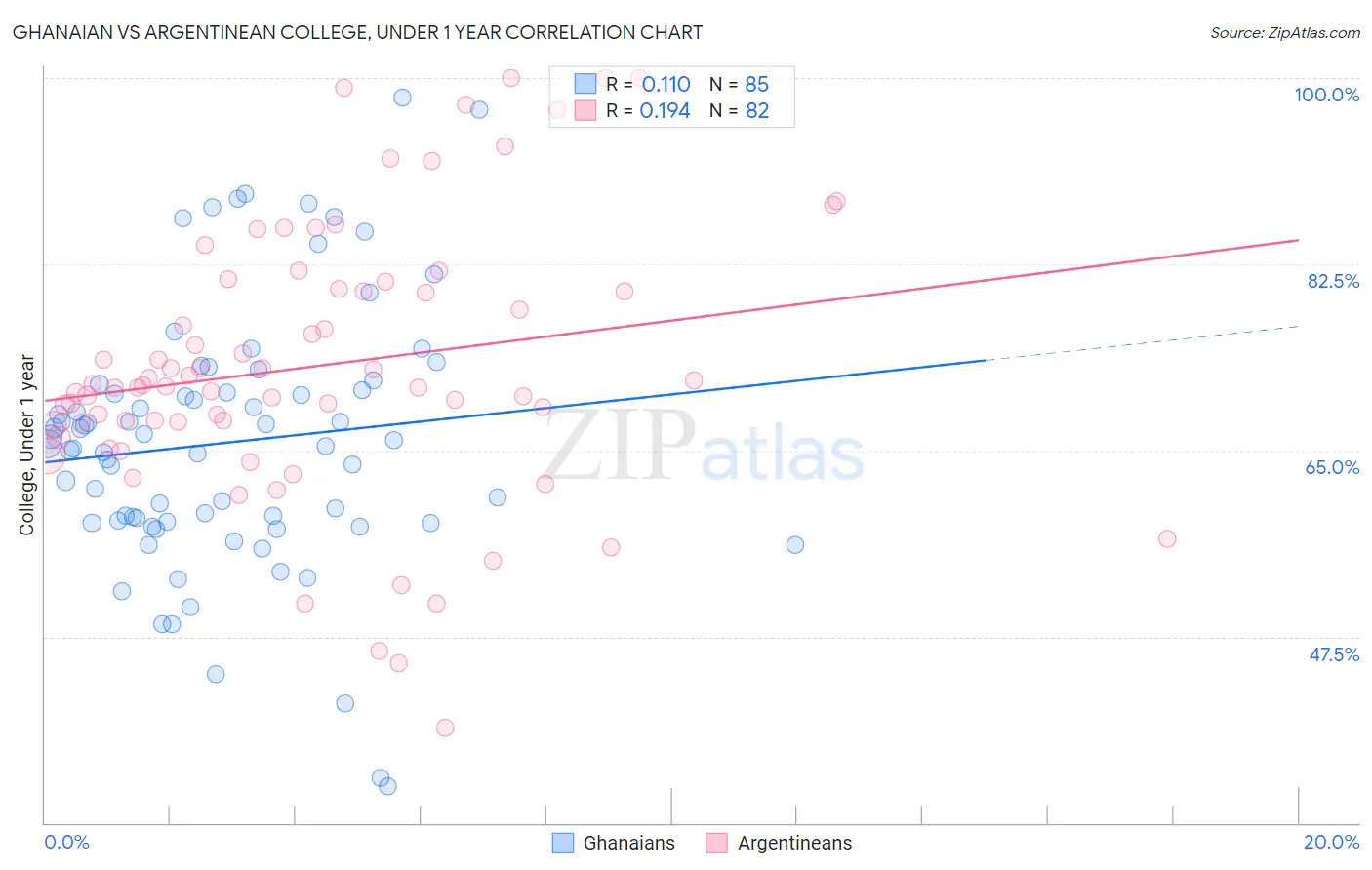 Ghanaian vs Argentinean College, Under 1 year