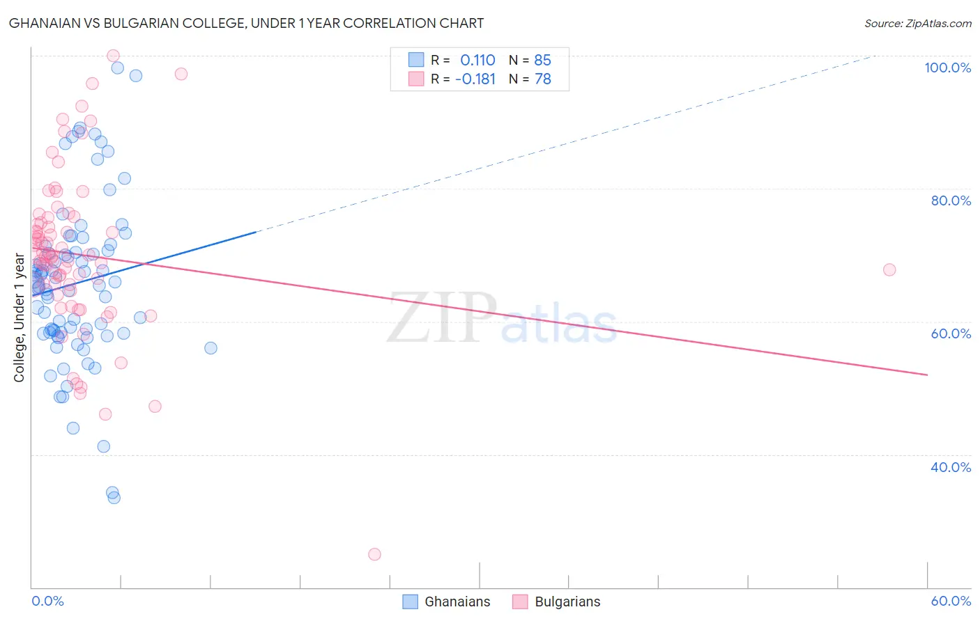 Ghanaian vs Bulgarian College, Under 1 year