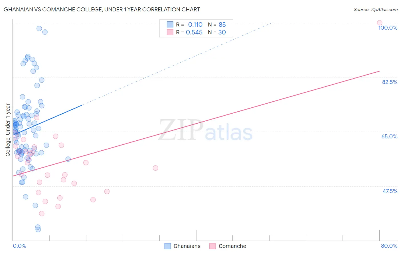 Ghanaian vs Comanche College, Under 1 year