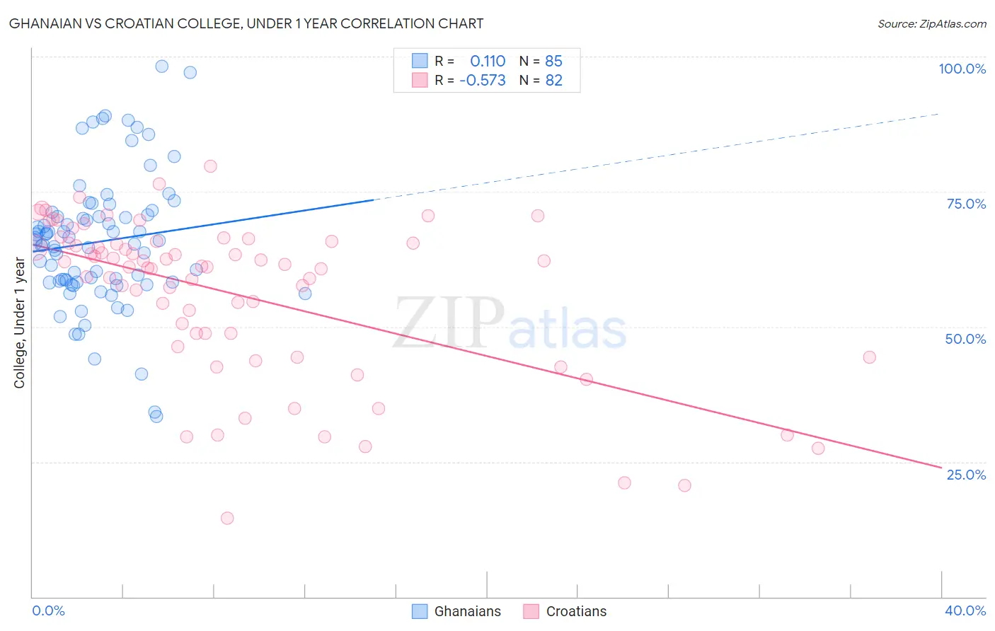 Ghanaian vs Croatian College, Under 1 year