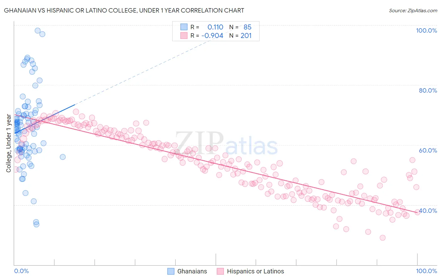 Ghanaian vs Hispanic or Latino College, Under 1 year