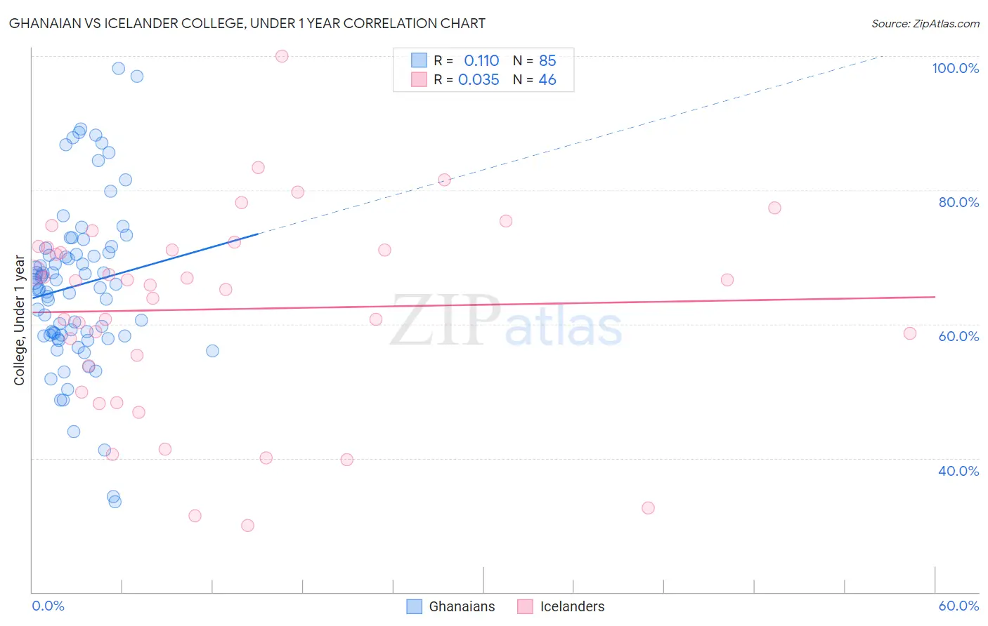 Ghanaian vs Icelander College, Under 1 year