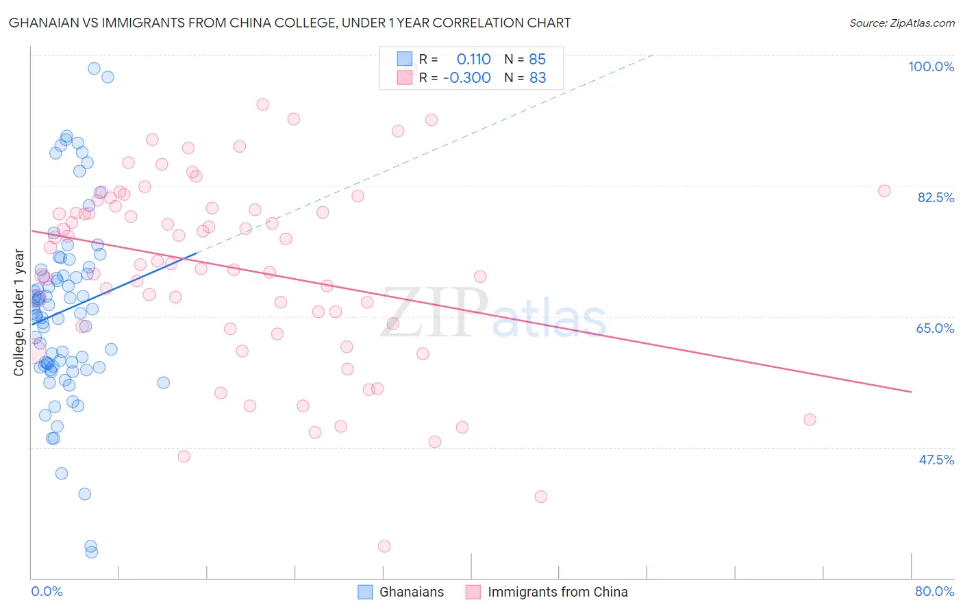 Ghanaian vs Immigrants from China College, Under 1 year