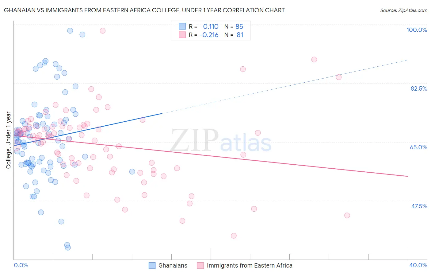 Ghanaian vs Immigrants from Eastern Africa College, Under 1 year