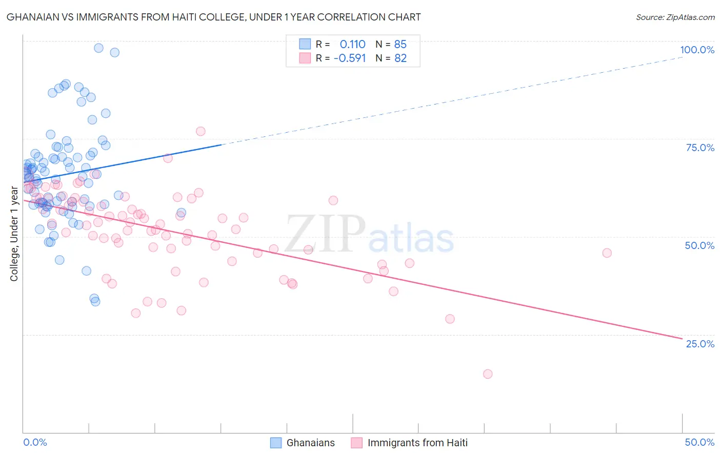 Ghanaian vs Immigrants from Haiti College, Under 1 year