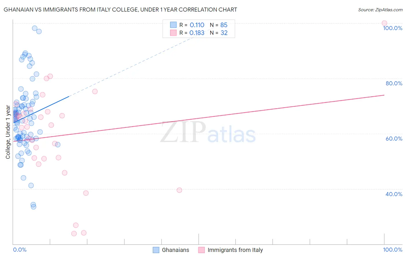 Ghanaian vs Immigrants from Italy College, Under 1 year