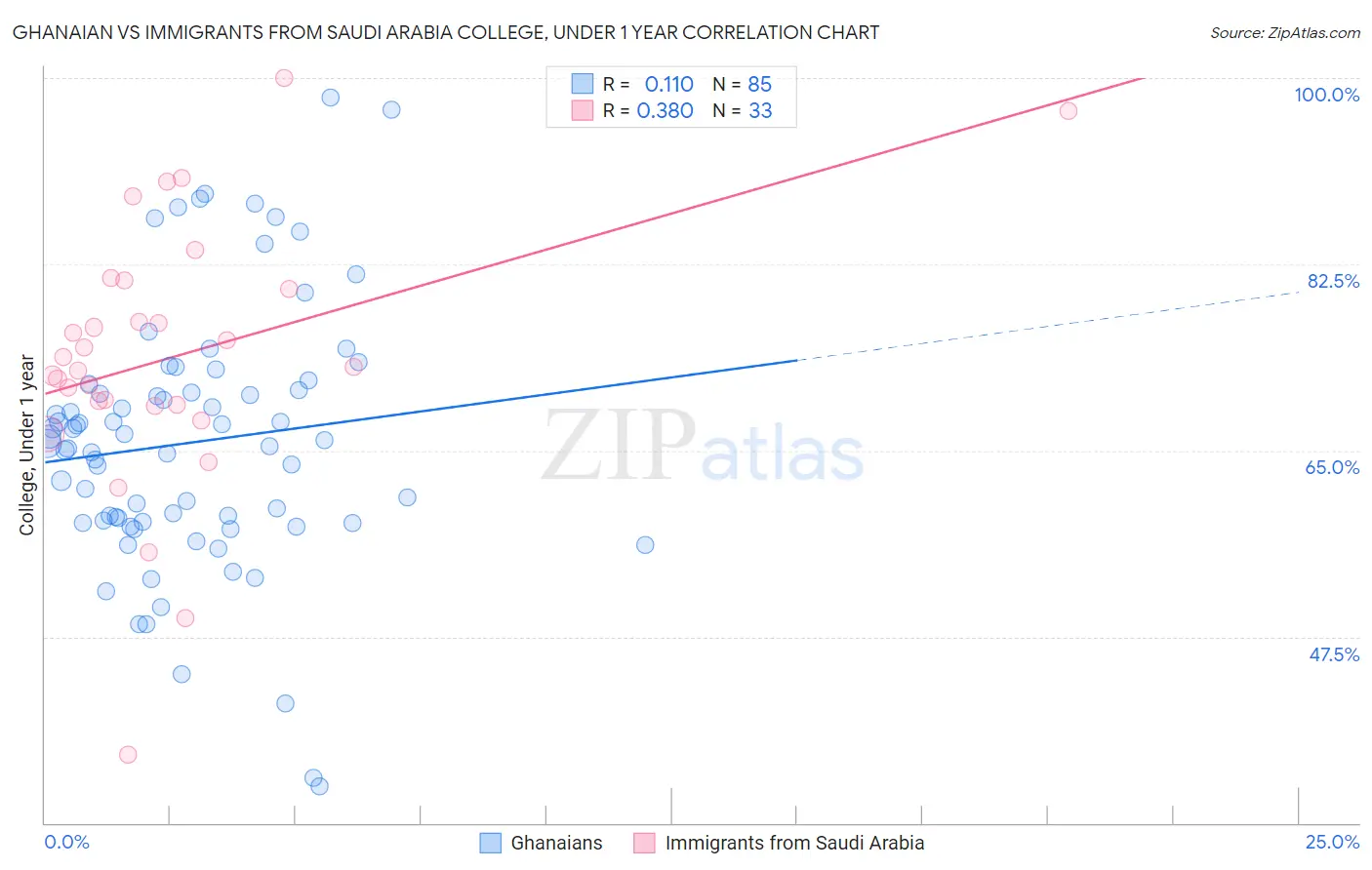 Ghanaian vs Immigrants from Saudi Arabia College, Under 1 year