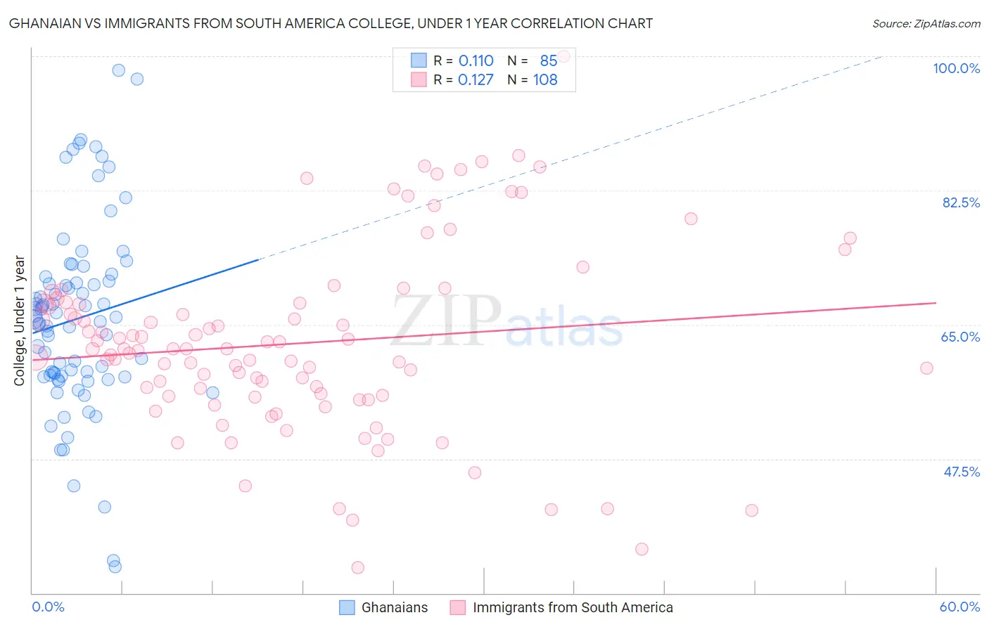 Ghanaian vs Immigrants from South America College, Under 1 year