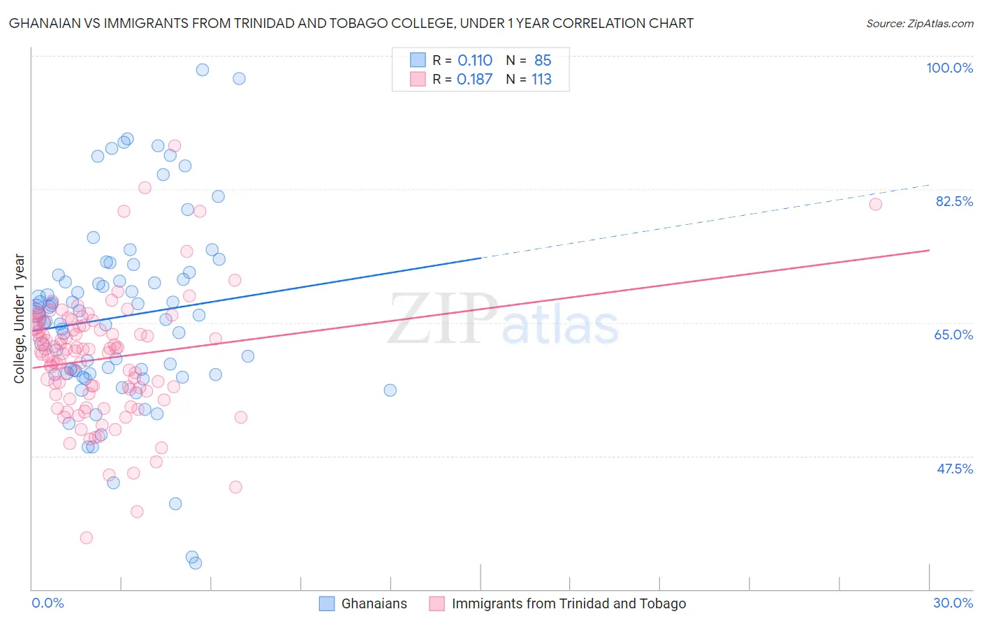 Ghanaian vs Immigrants from Trinidad and Tobago College, Under 1 year