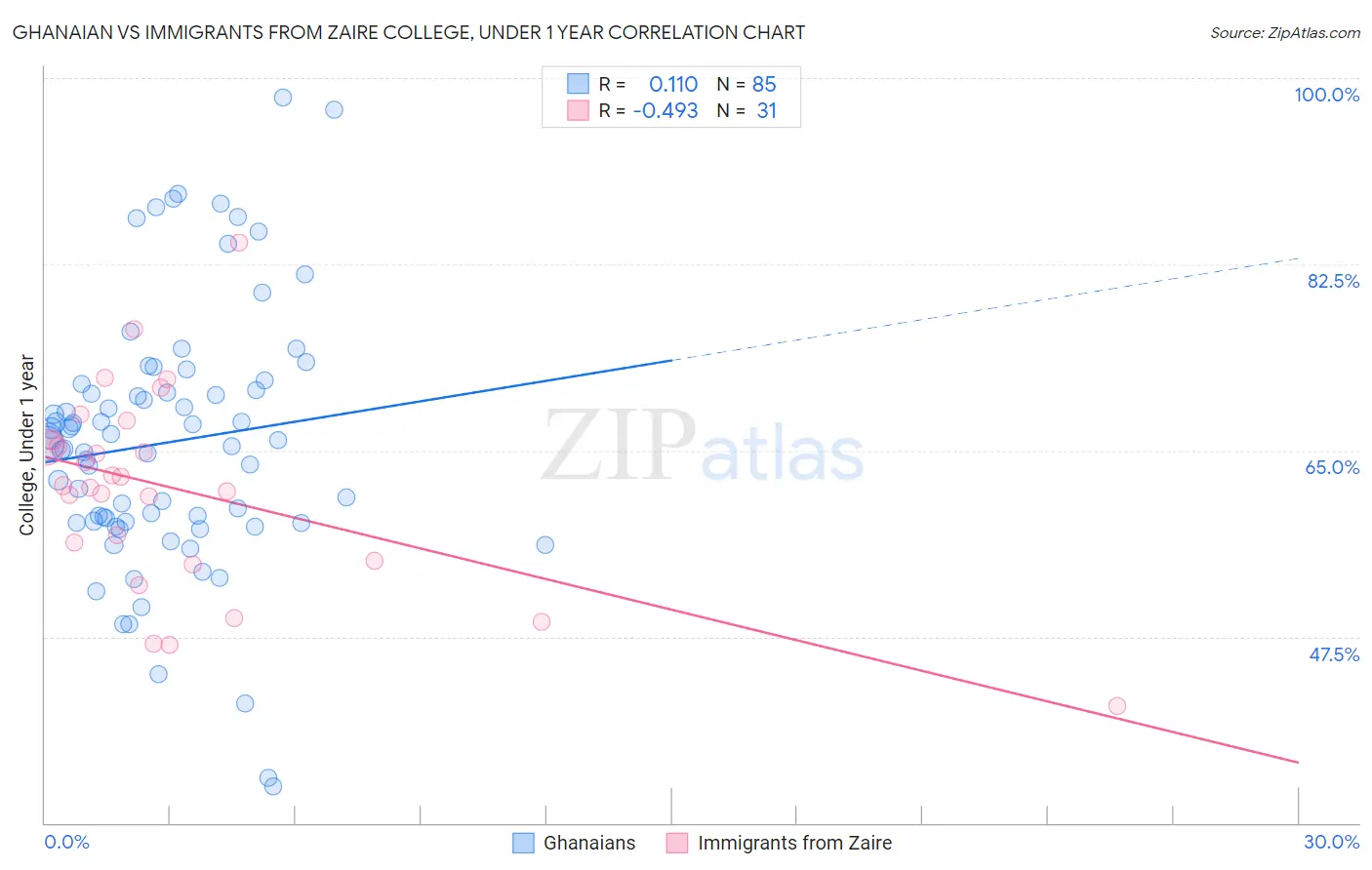 Ghanaian vs Immigrants from Zaire College, Under 1 year