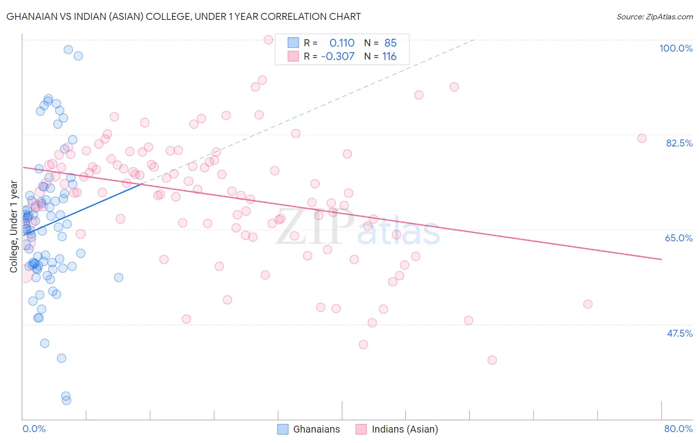 Ghanaian vs Indian (Asian) College, Under 1 year