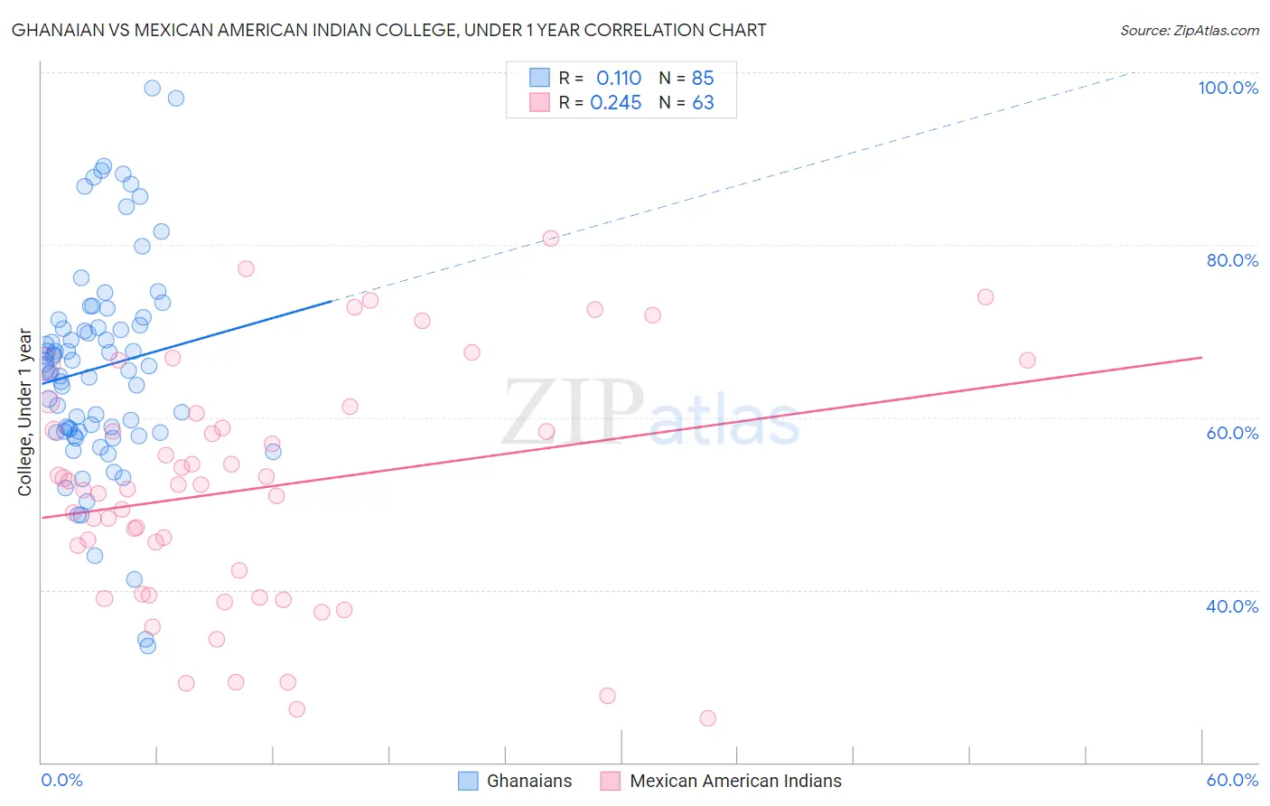 Ghanaian vs Mexican American Indian College, Under 1 year