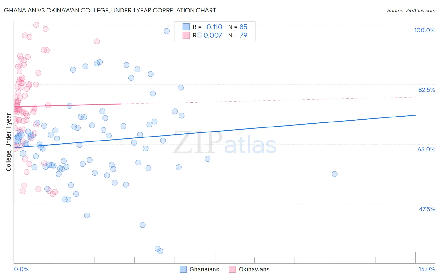 Ghanaian vs Okinawan College, Under 1 year