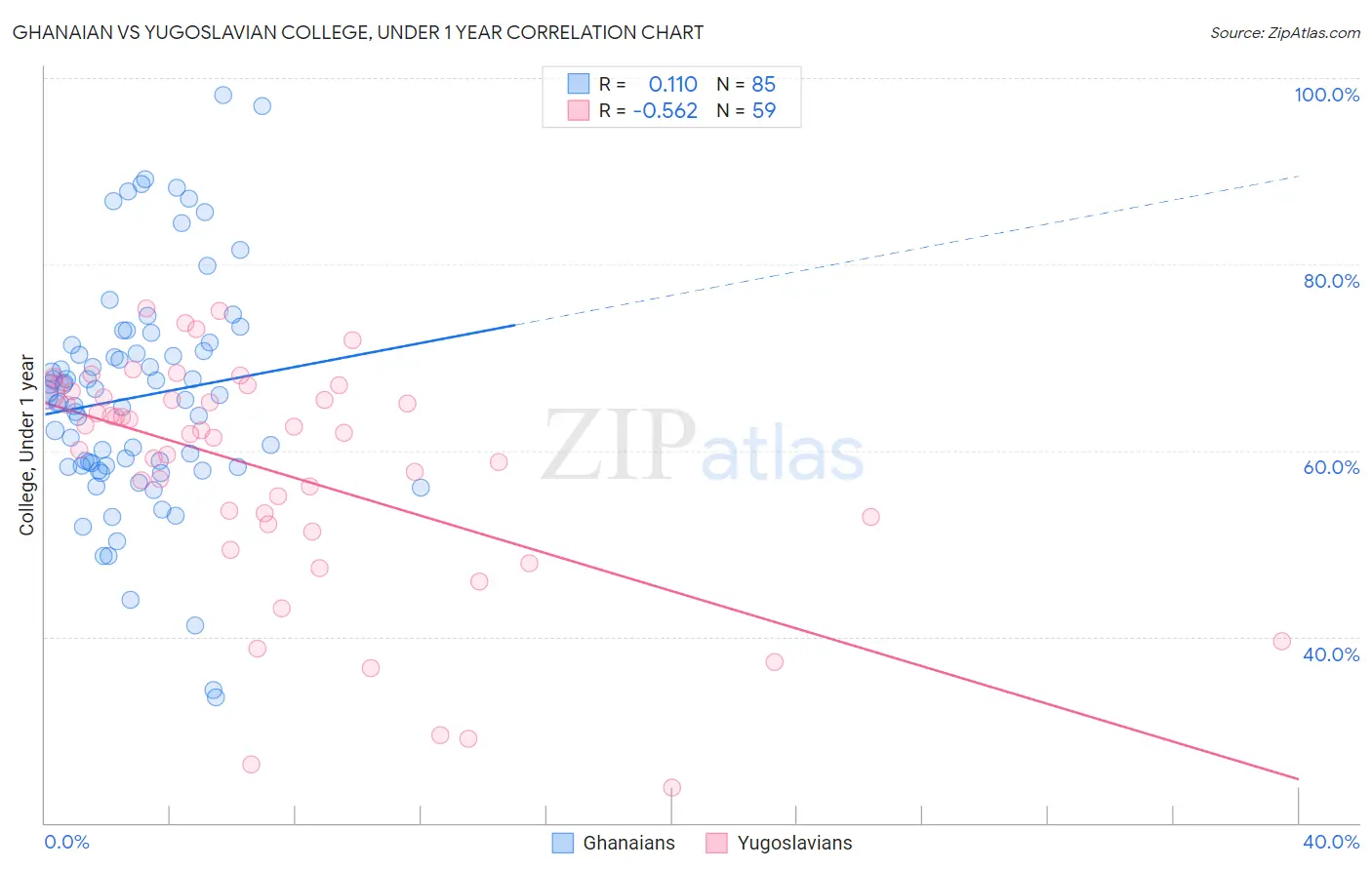 Ghanaian vs Yugoslavian College, Under 1 year