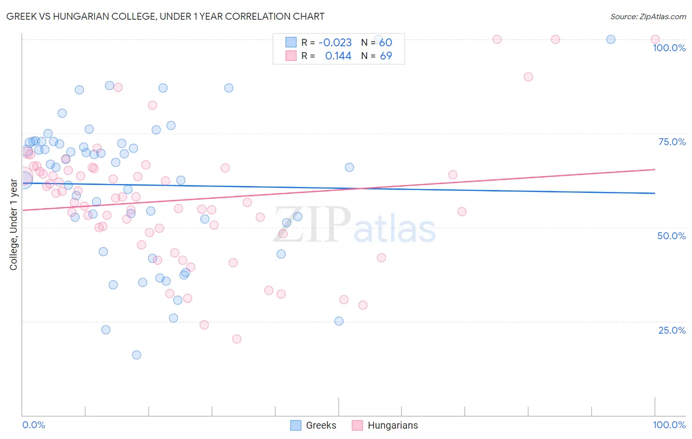 Greek vs Hungarian College, Under 1 year