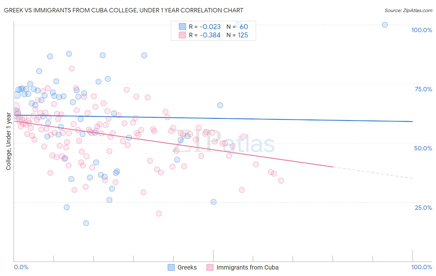 Greek vs Immigrants from Cuba College, Under 1 year