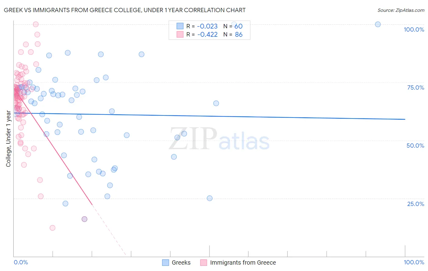 Greek vs Immigrants from Greece College, Under 1 year