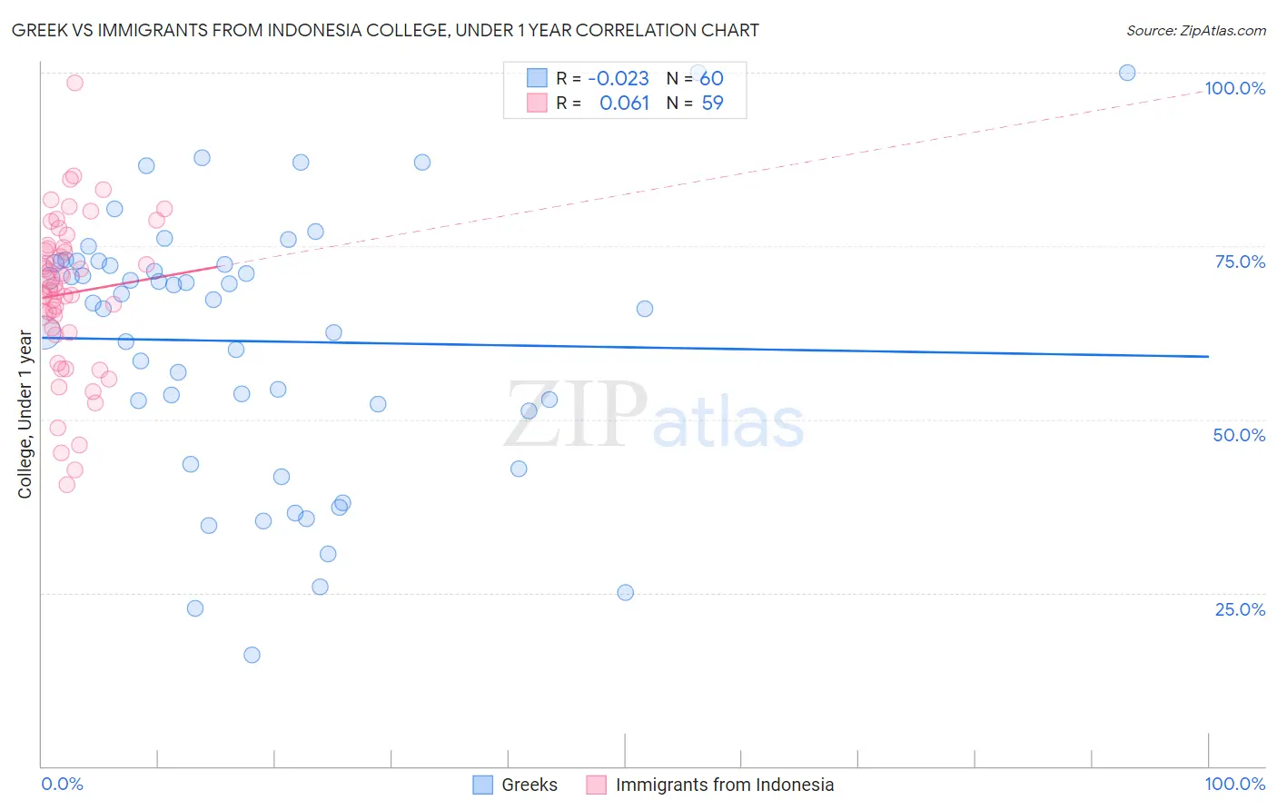 Greek vs Immigrants from Indonesia College, Under 1 year