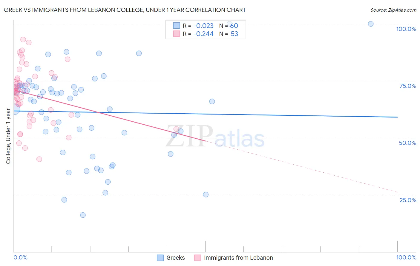 Greek vs Immigrants from Lebanon College, Under 1 year