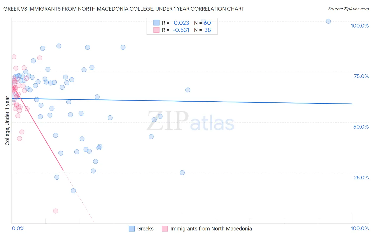 Greek vs Immigrants from North Macedonia College, Under 1 year