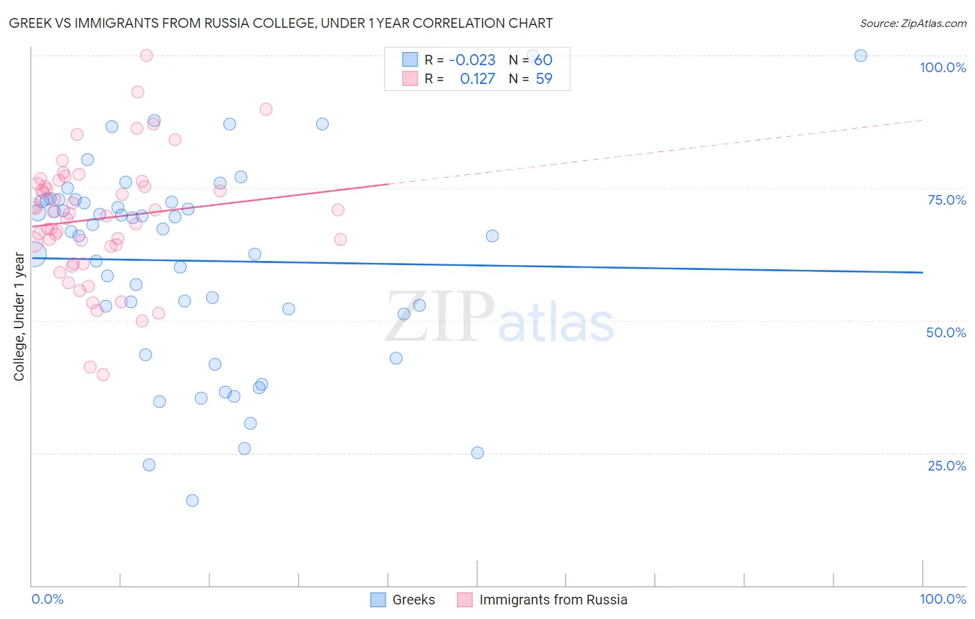 Greek vs Immigrants from Russia College, Under 1 year