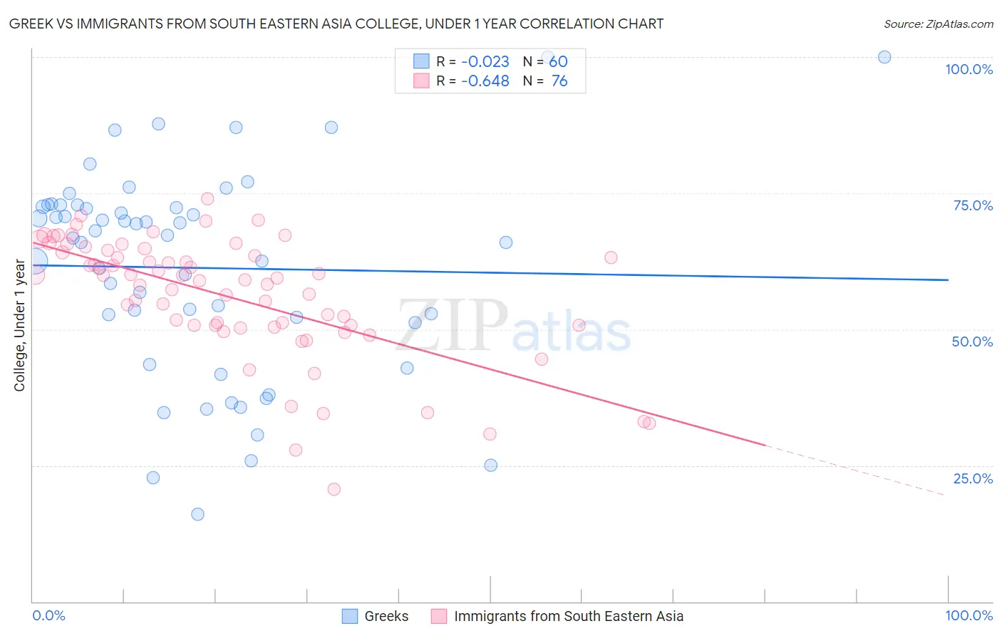 Greek vs Immigrants from South Eastern Asia College, Under 1 year