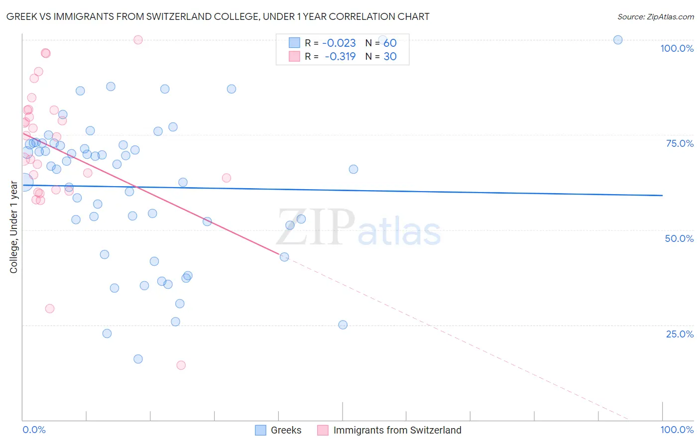 Greek vs Immigrants from Switzerland College, Under 1 year