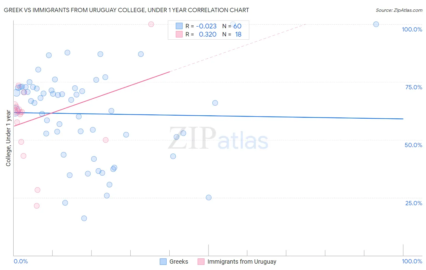 Greek vs Immigrants from Uruguay College, Under 1 year