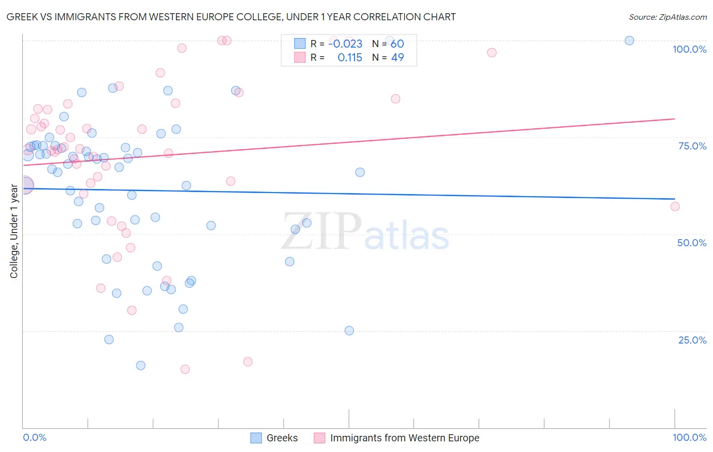 Greek vs Immigrants from Western Europe College, Under 1 year