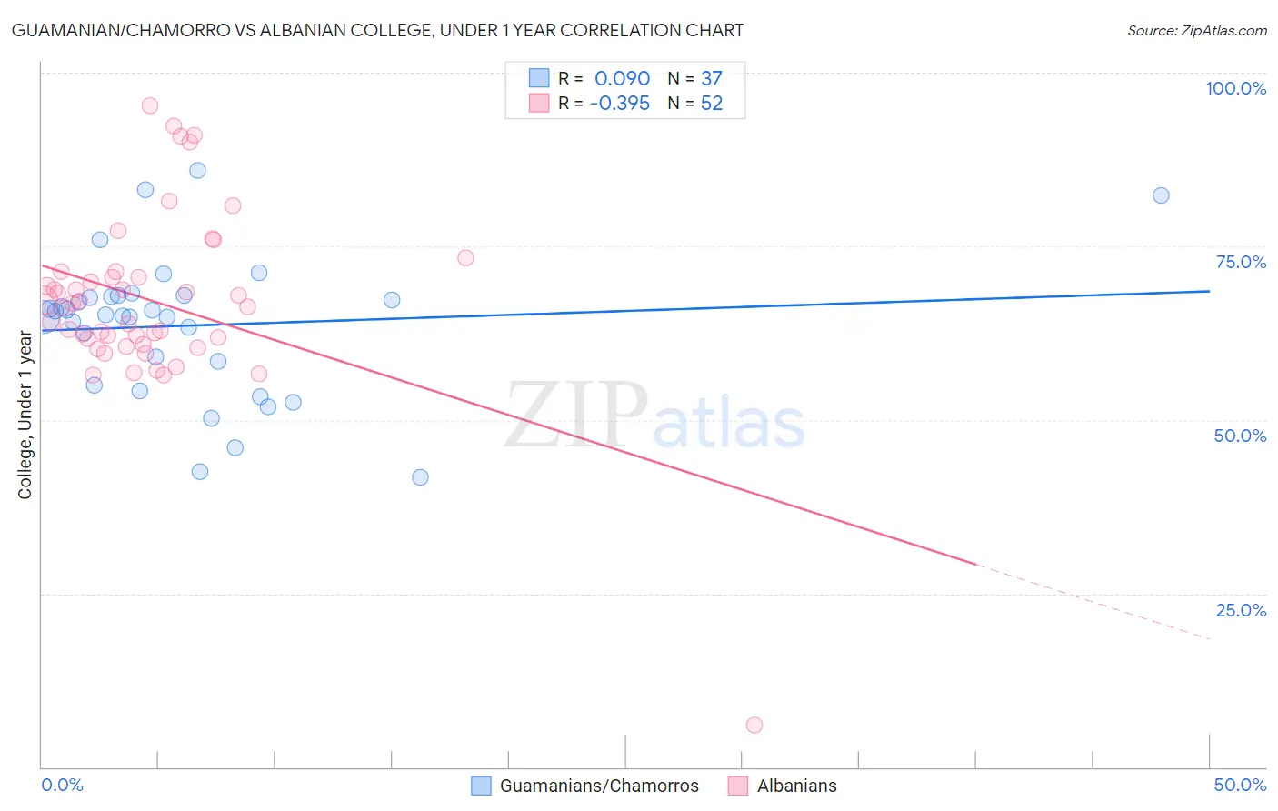 Guamanian/Chamorro vs Albanian College, Under 1 year