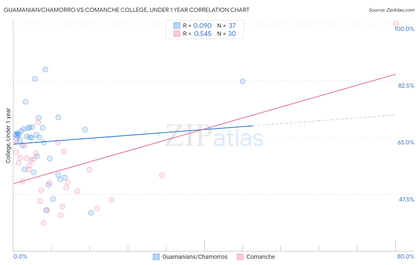 Guamanian/Chamorro vs Comanche College, Under 1 year