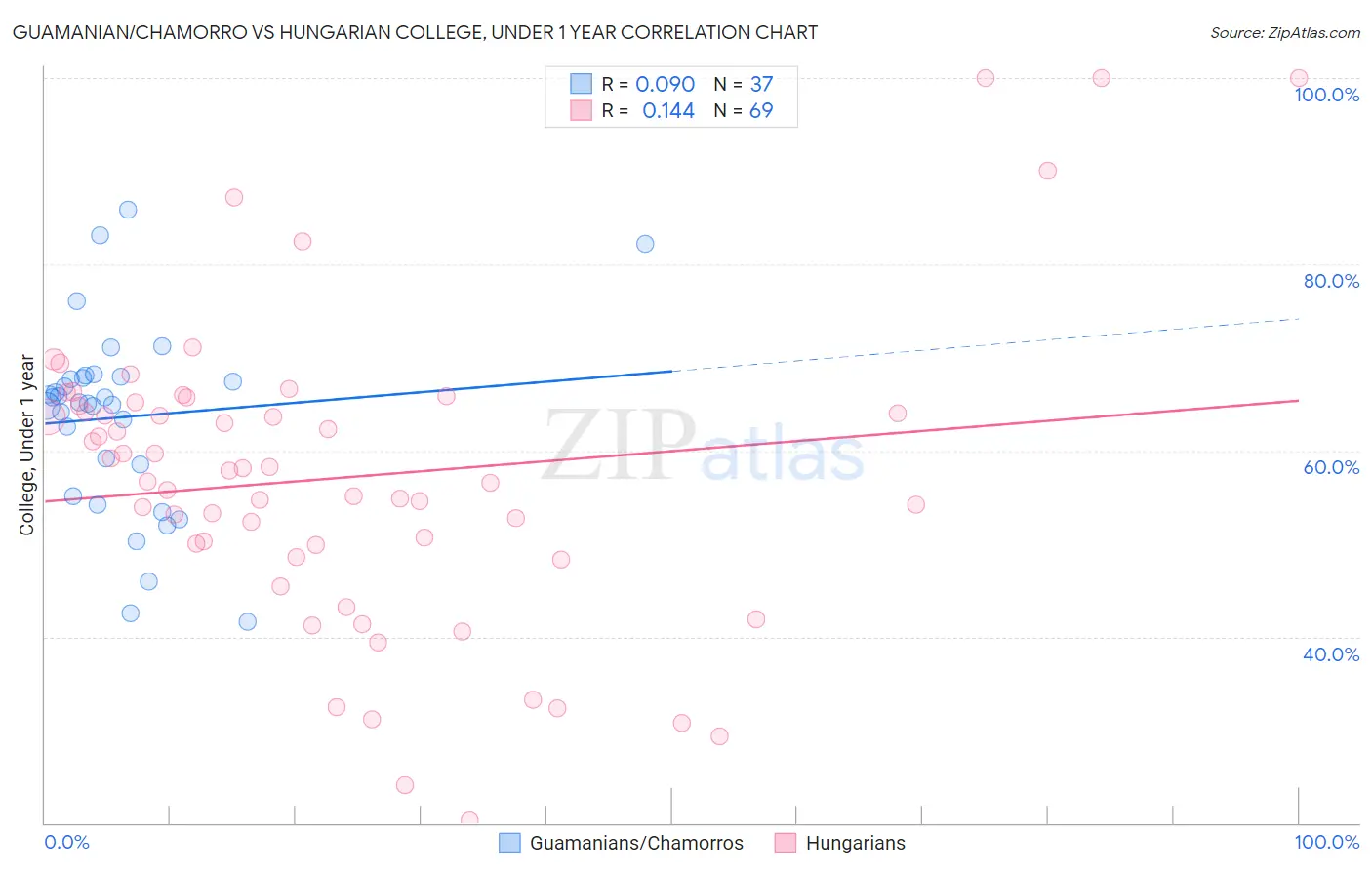 Guamanian/Chamorro vs Hungarian College, Under 1 year