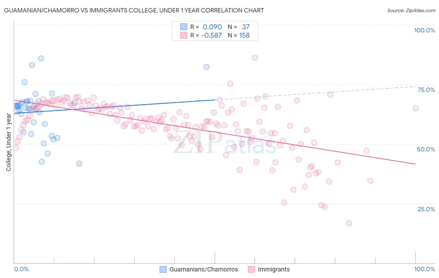 Guamanian/Chamorro vs Immigrants College, Under 1 year