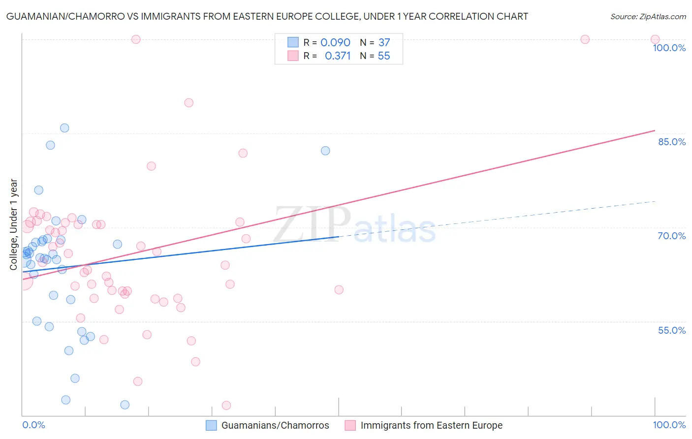 Guamanian/Chamorro vs Immigrants from Eastern Europe College, Under 1 year