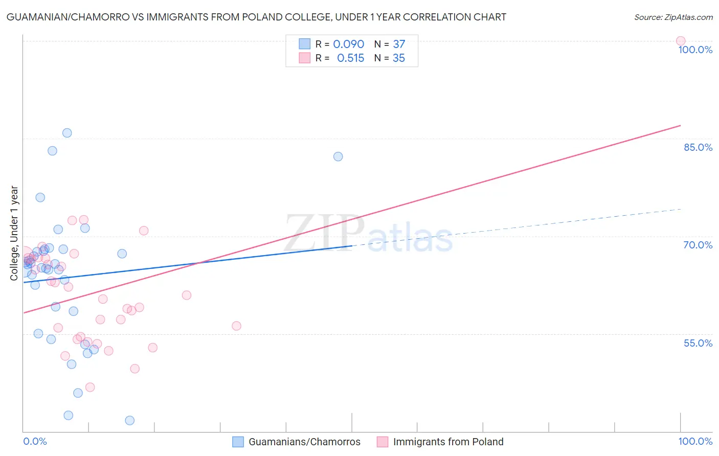 Guamanian/Chamorro vs Immigrants from Poland College, Under 1 year