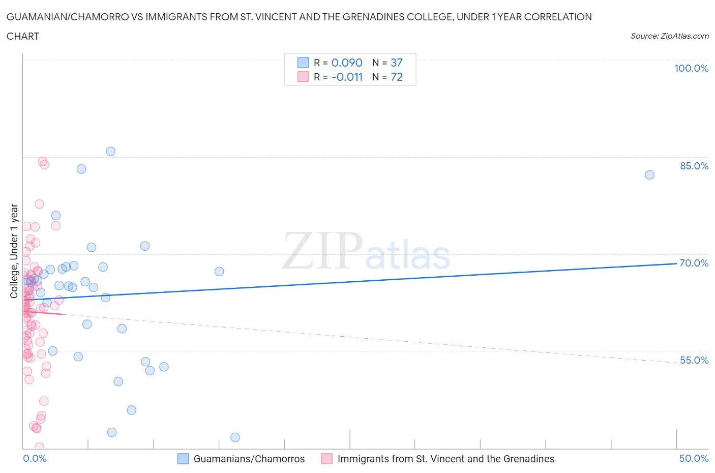 Guamanian/Chamorro vs Immigrants from St. Vincent and the Grenadines College, Under 1 year