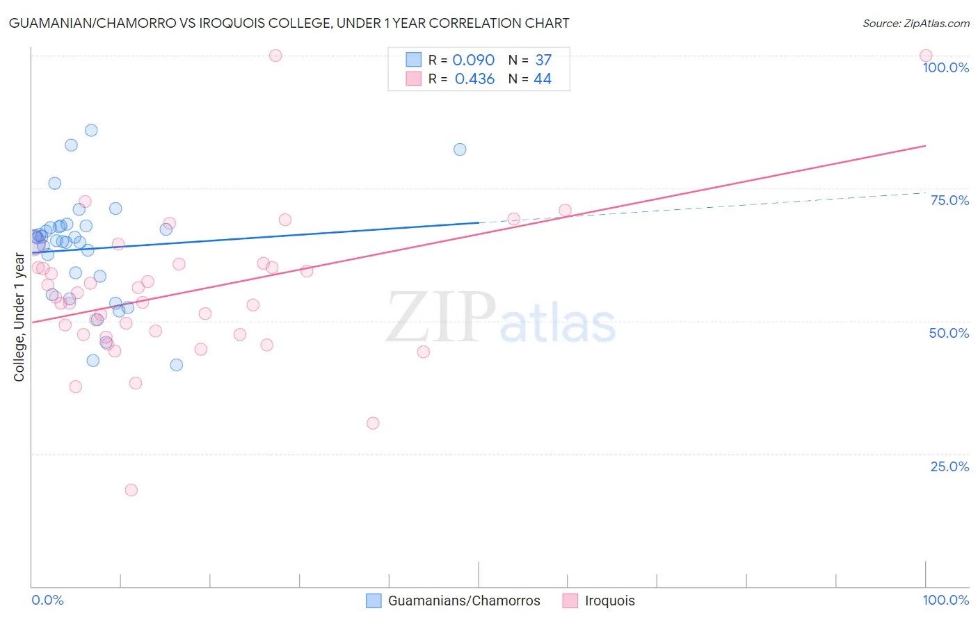 Guamanian/Chamorro vs Iroquois College, Under 1 year