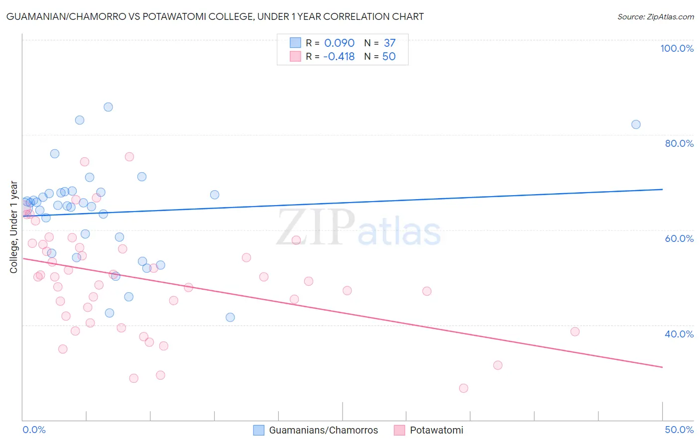 Guamanian/Chamorro vs Potawatomi College, Under 1 year