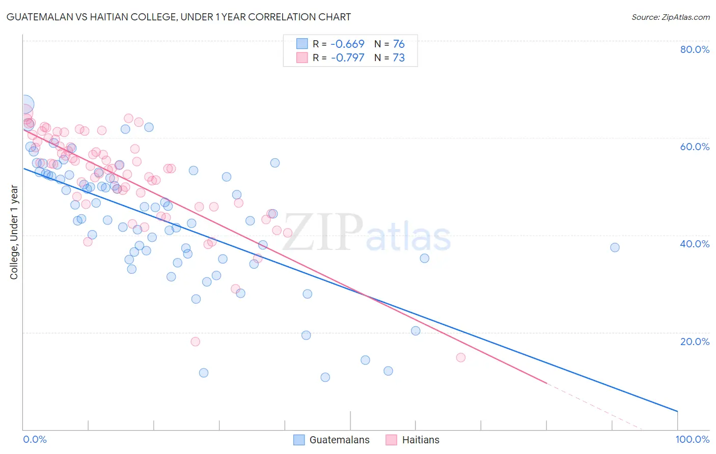 Guatemalan vs Haitian College, Under 1 year