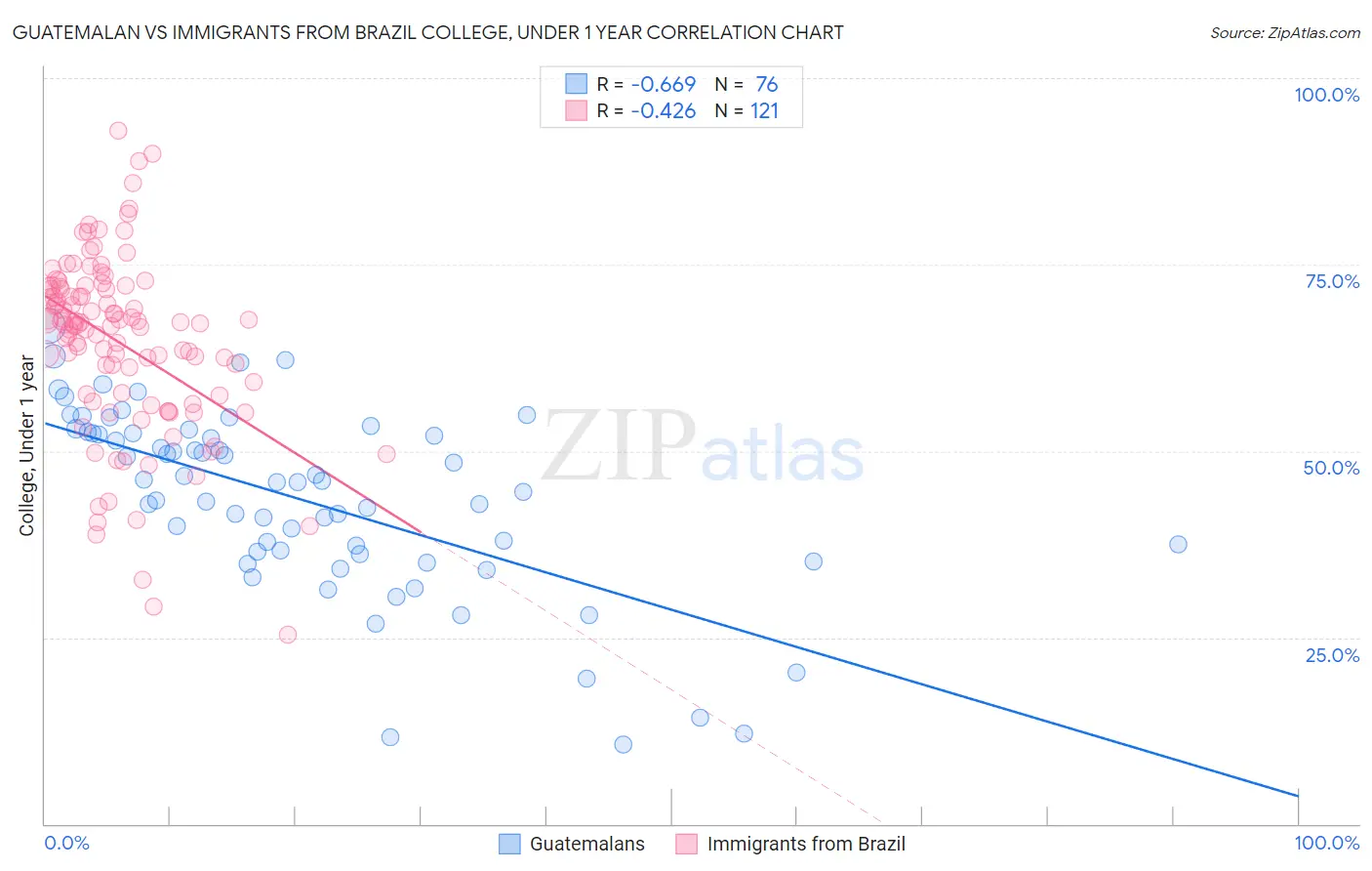 Guatemalan vs Immigrants from Brazil College, Under 1 year