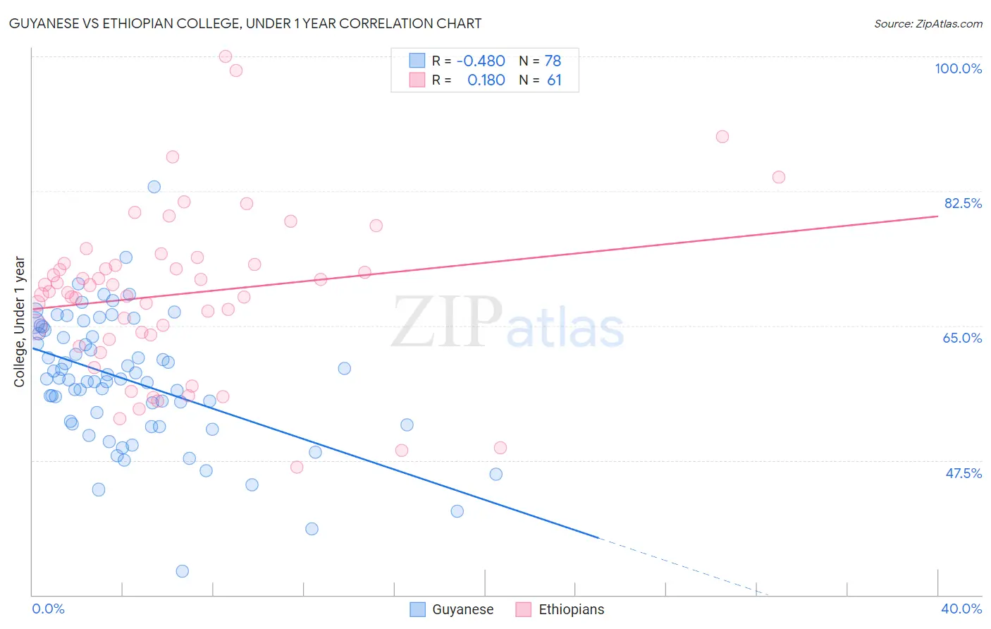 Guyanese vs Ethiopian College, Under 1 year