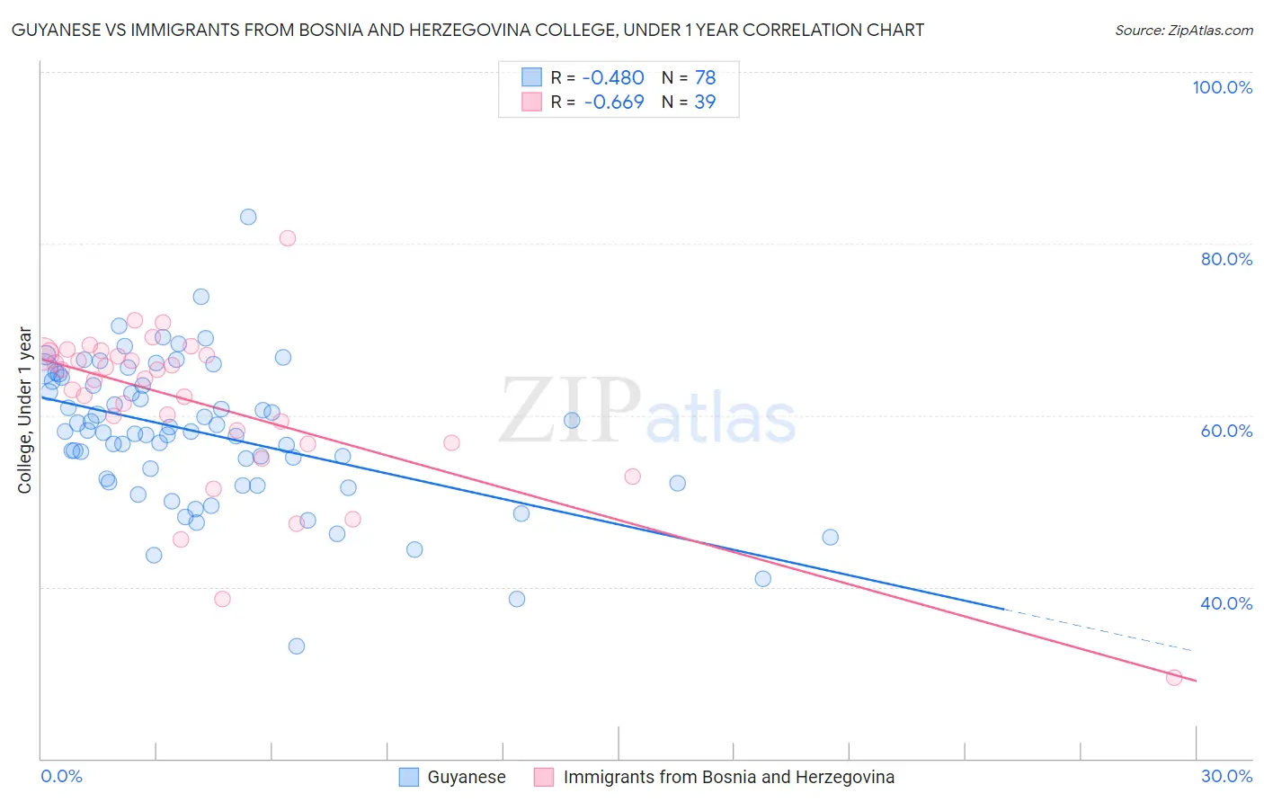 Guyanese vs Immigrants from Bosnia and Herzegovina College, Under 1 year