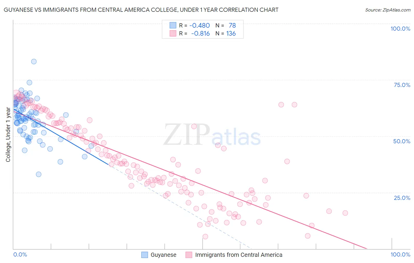 Guyanese vs Immigrants from Central America College, Under 1 year