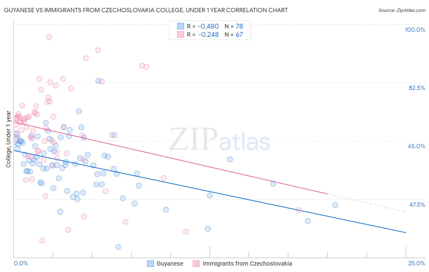 Guyanese vs Immigrants from Czechoslovakia College, Under 1 year