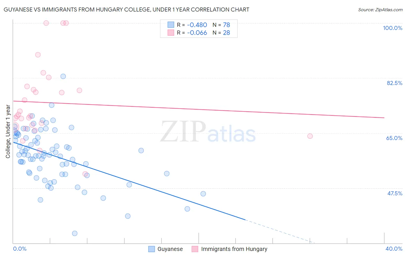 Guyanese vs Immigrants from Hungary College, Under 1 year